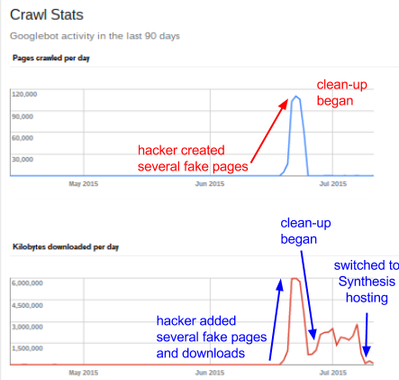 Google Webmaster Tools Crawl Stats After Hack